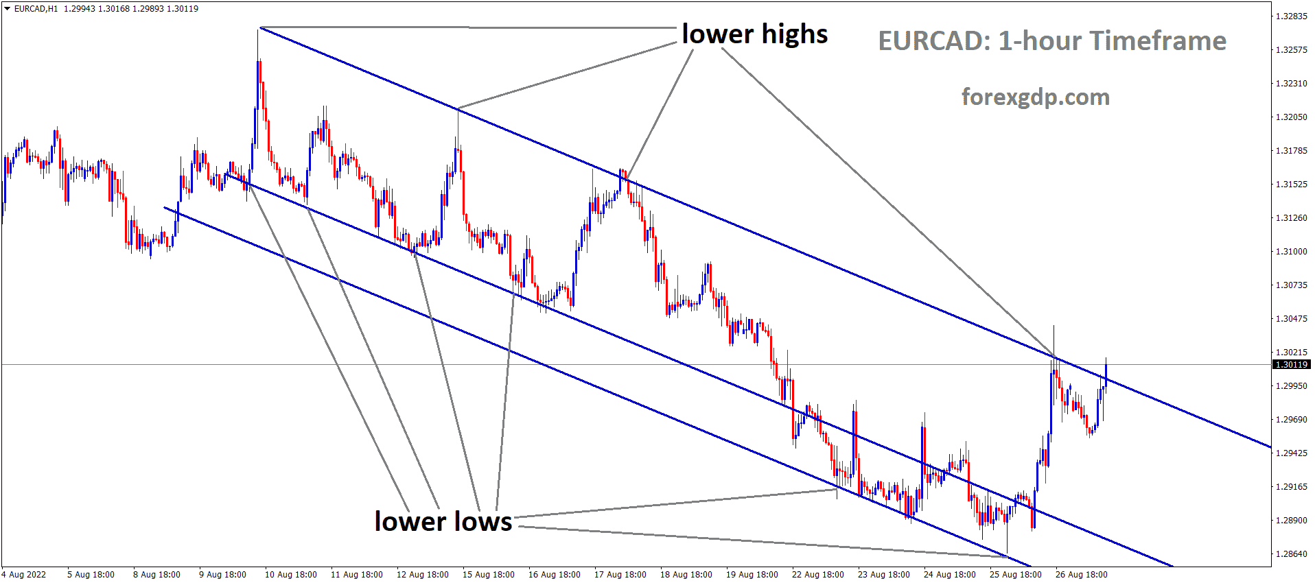 EURCAD is moving in the Descending channel and the Market has reached the Lower high area of the channel