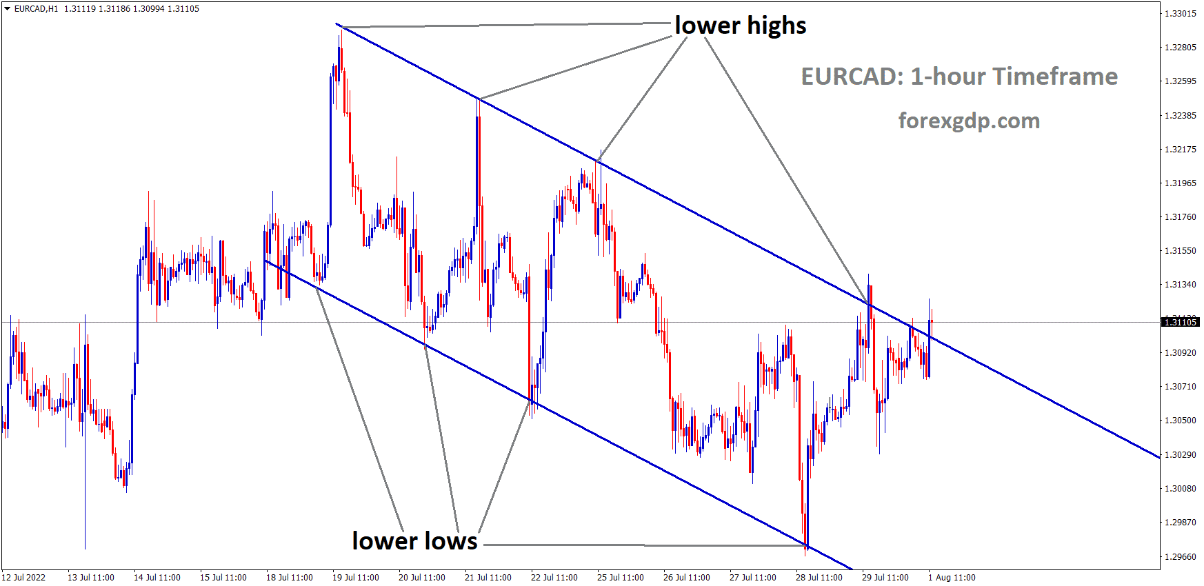 EURCAD is moving in the Descending channel and the Market has reached the lower high area of the Channel.