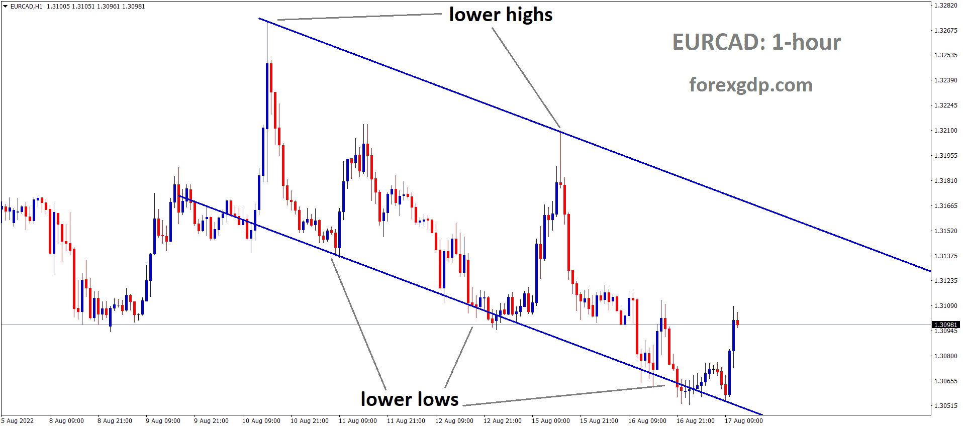 EURCAD is moving in the Descending channel and the Market has rebounded from the Lower low area of the channel