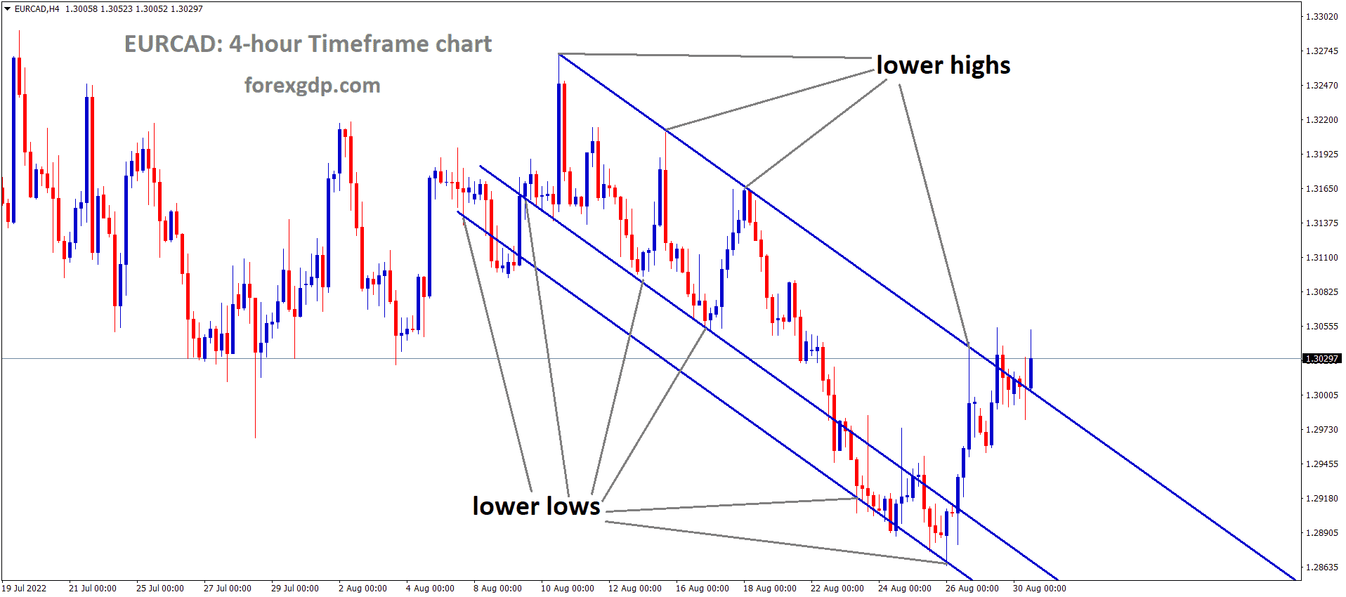 EURCAD is moving in the Descending channel and the market has reached the lower high area of the channel 1