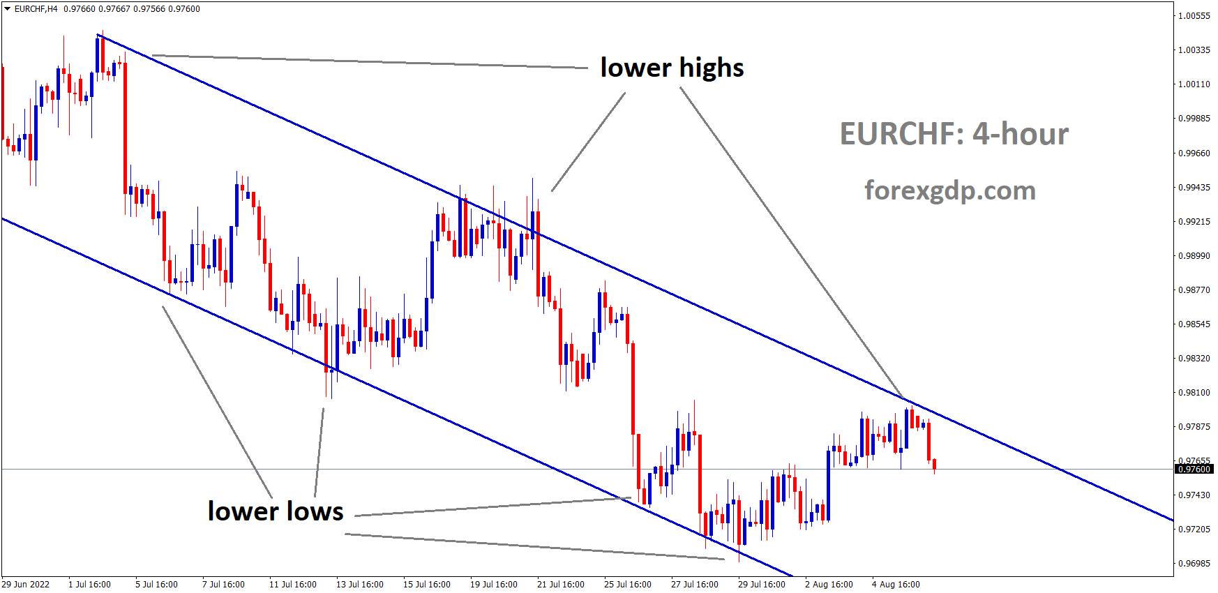 EURCHF is moving in the Descending channel and the Market has fallen from the Lower high area of the channel