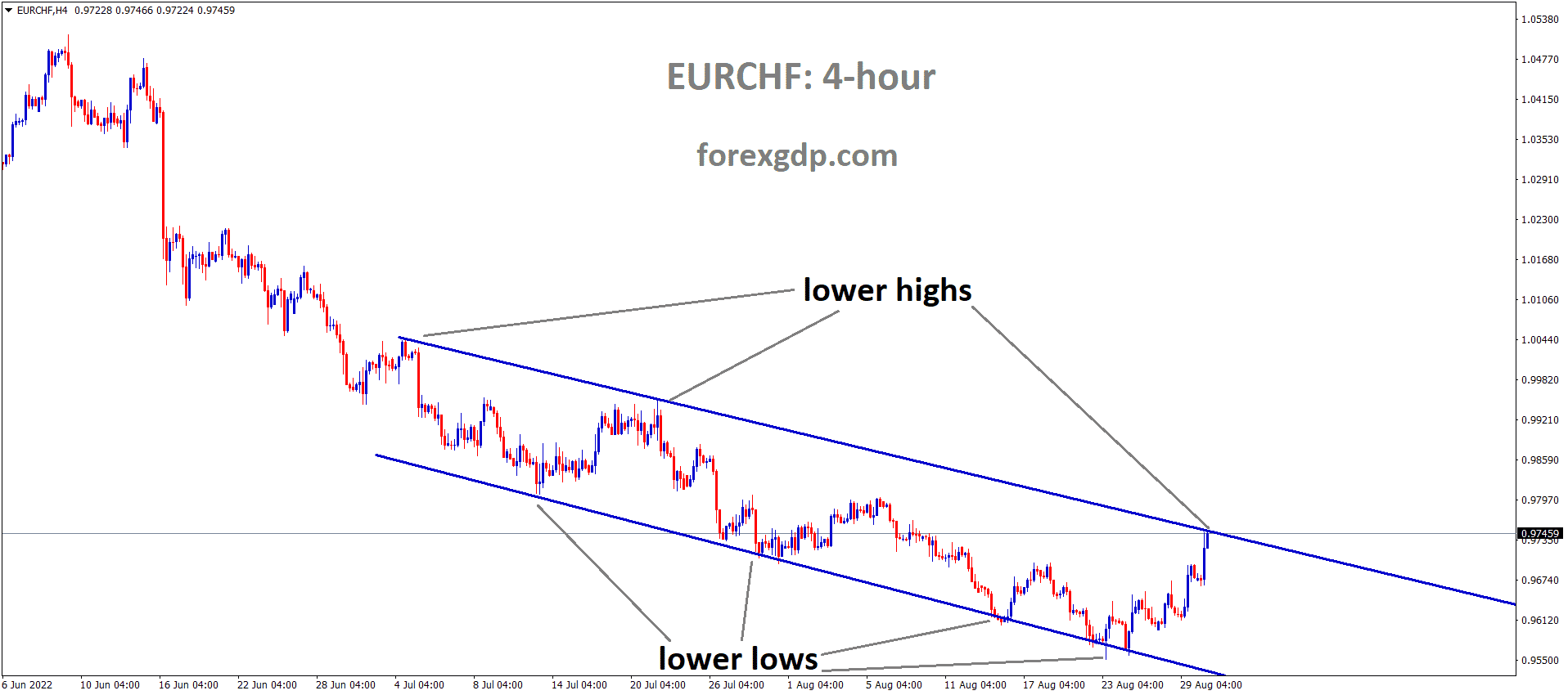 EURCHF is moving in the Descending channel and the Market has reached the Lower high area of the channel 1