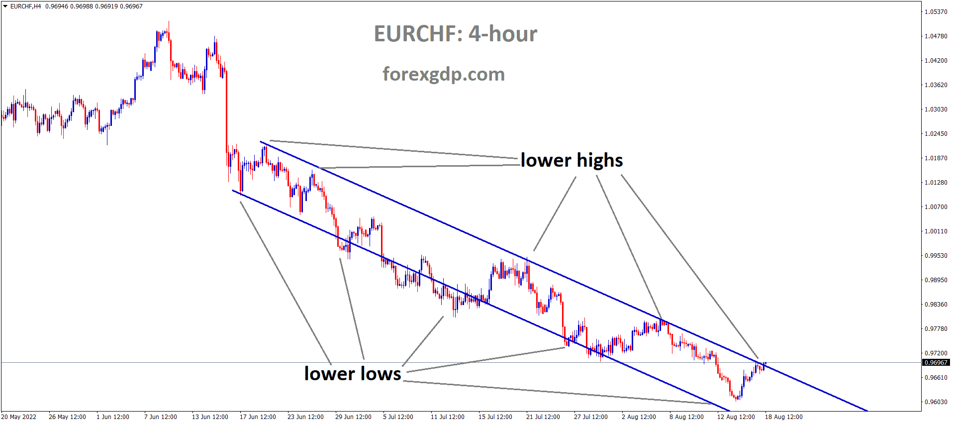 EURCHF is moving in the Descending channel and the Market has reached the Lower high area of the channel