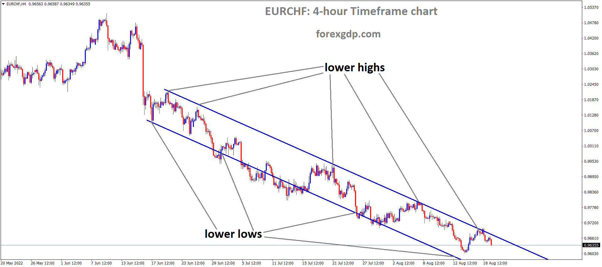 EURCHF is moving in the Descending channel and the market has fallen from the lower high area of the channel 1