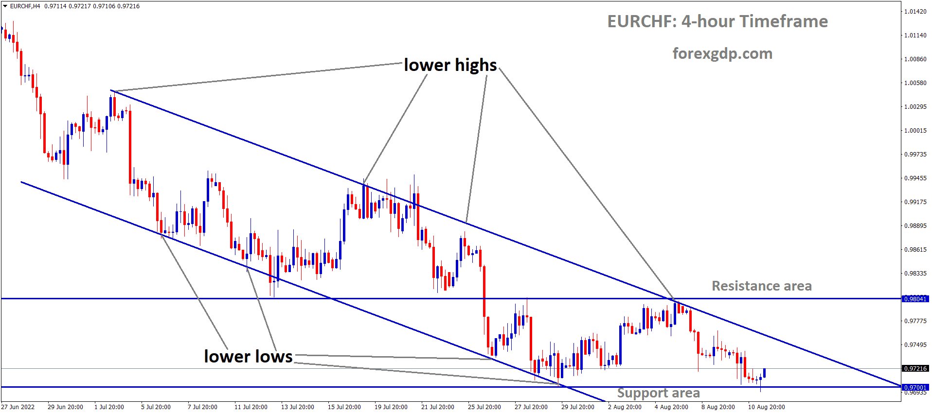 EURCHF is moving in the Descending channel and the market has rebounded from the Horizontal support area of the Pattern.