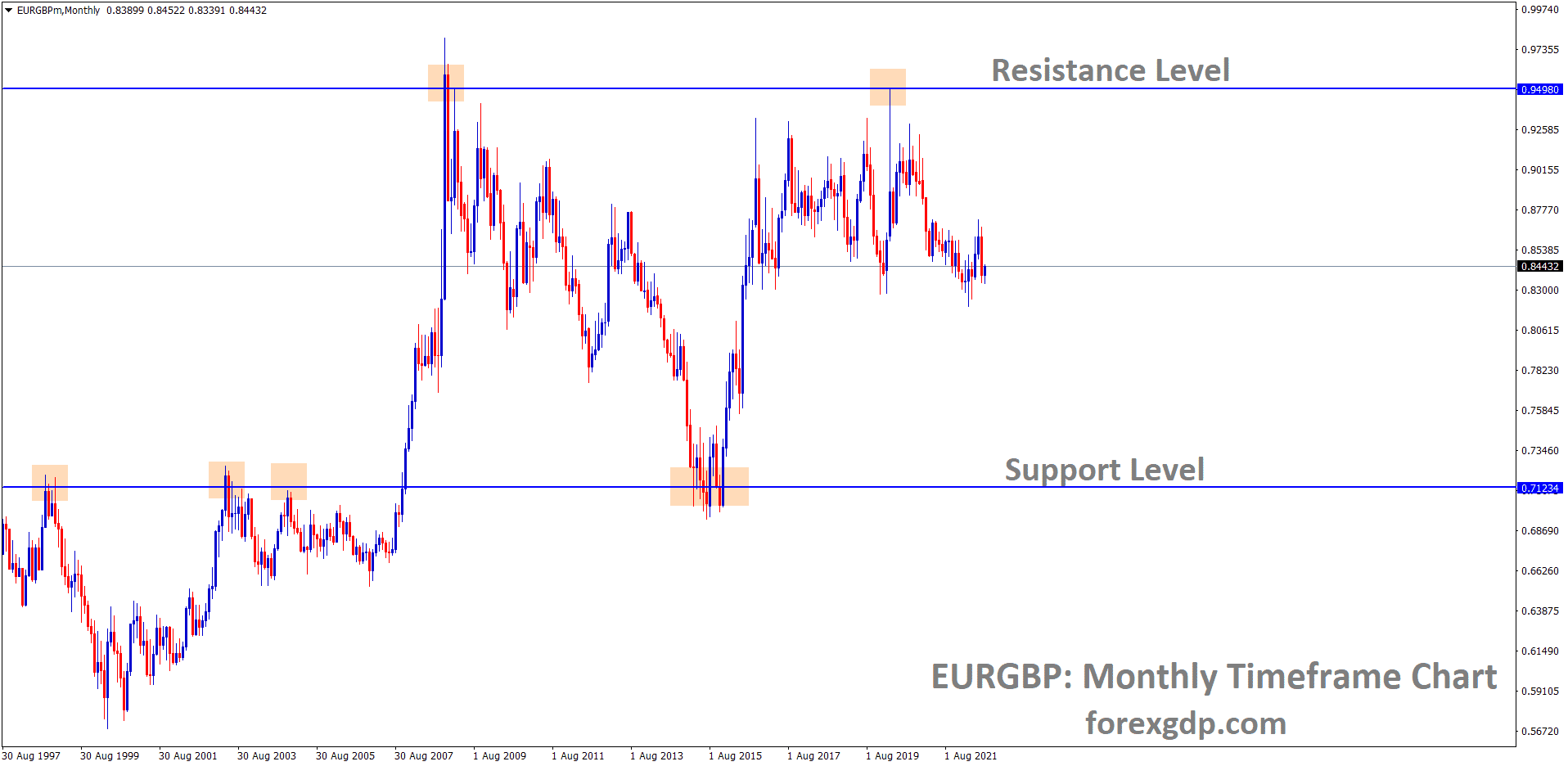 EURGBP currency pair ranging trend analysis