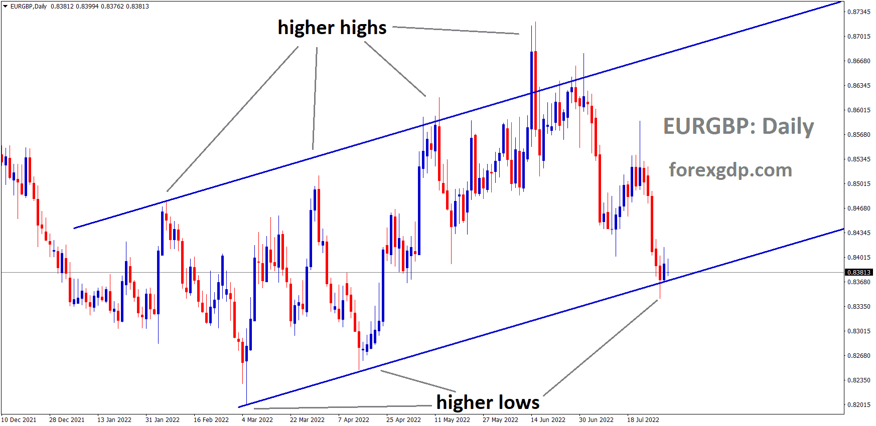 EURGBP is moving in an Ascending channel and the Market has reached the higher low area of the channel.