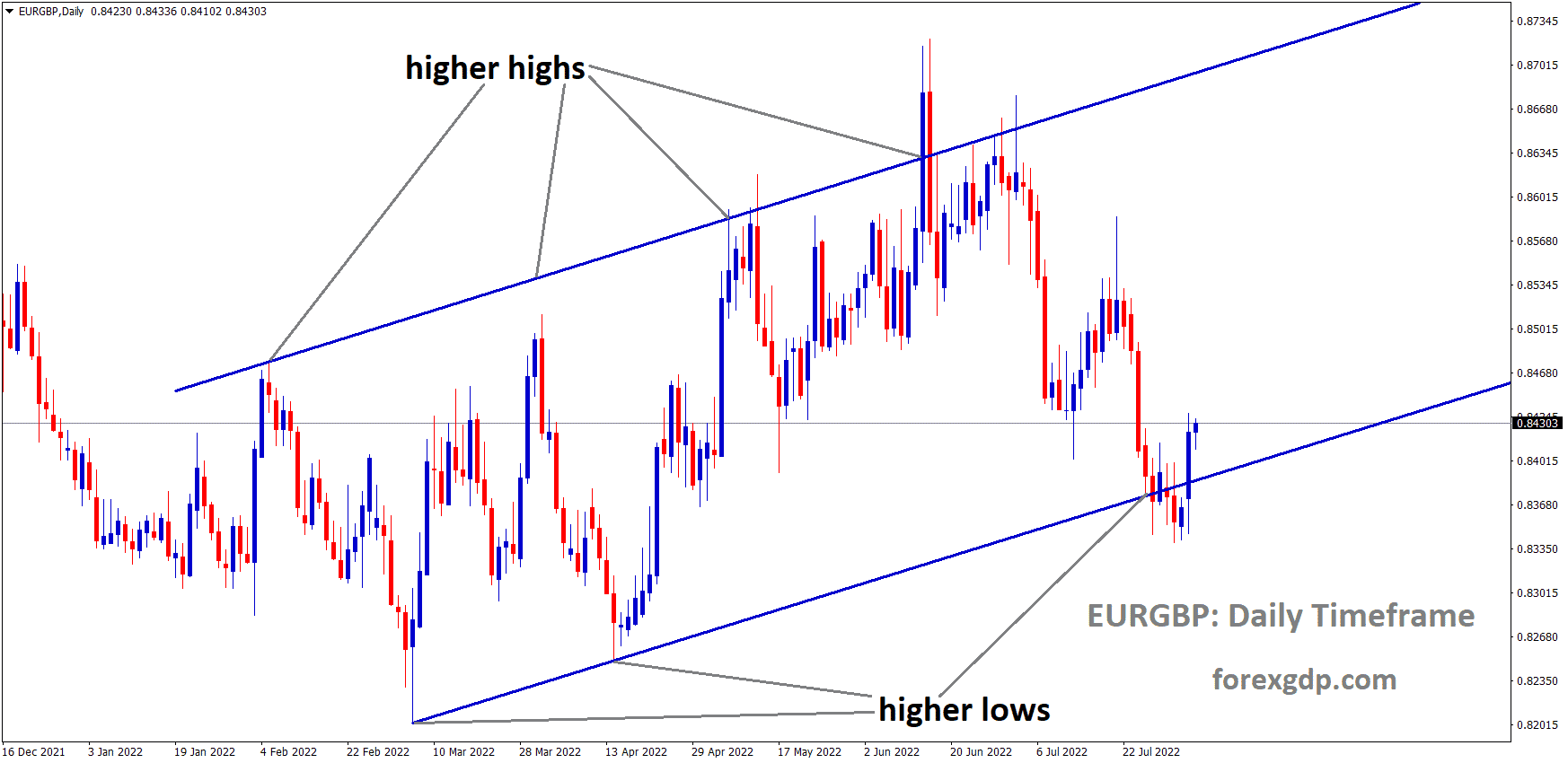 EURGBP is moving in an Ascending channel and the Market has rebounded from the higher low area of the channel
