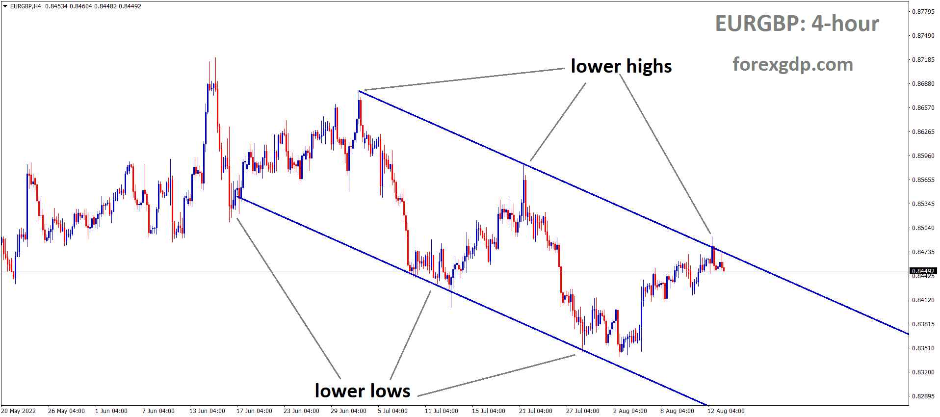 EURGBP is moving in the Descending channel and the Market has fallen from the Lower high area of the channel