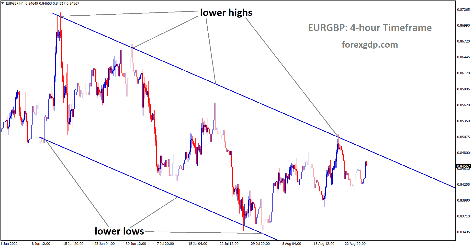 EURGBP is moving in the Descending channel.