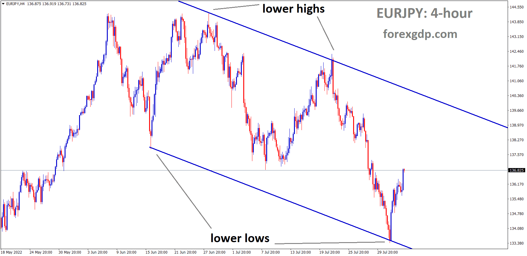 EURJPY is moving in the Descending channel and the Market has rebounded from the Lower low area of the channel