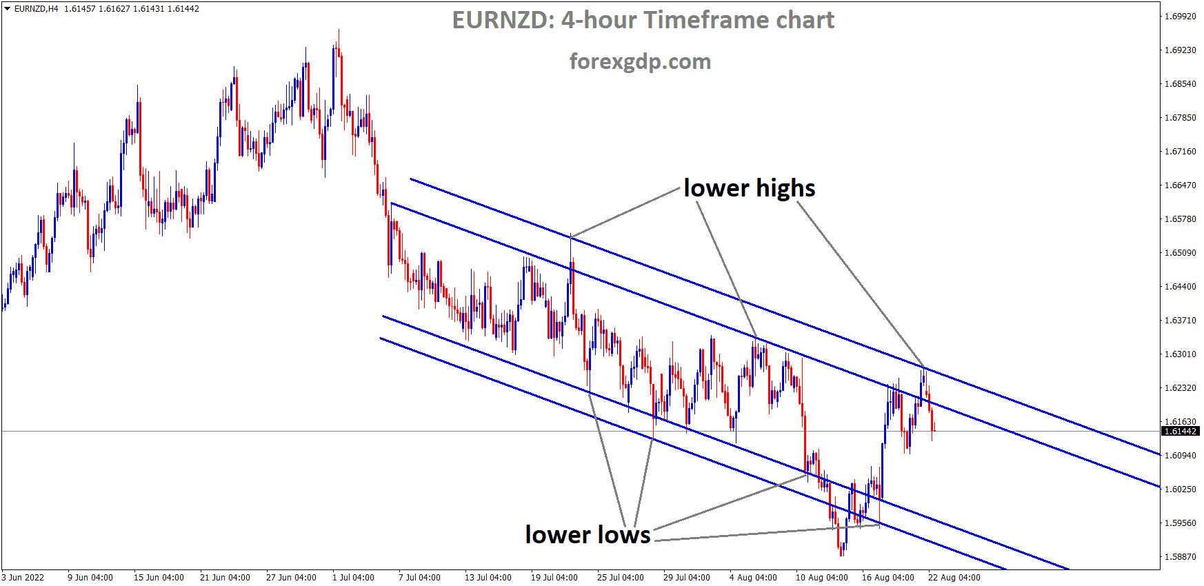 EURNZD is moving in the Descending channel and the Market has fallen from the Lower high area of the channel