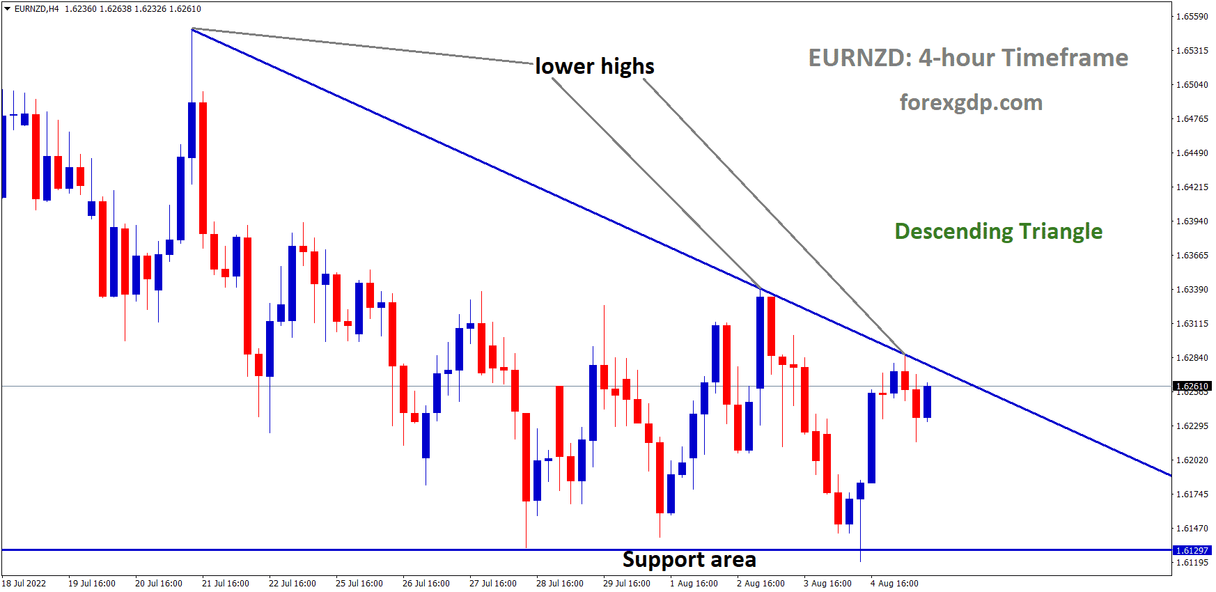 EURNZD is moving in the Descending triangle pattern and the market has fallen from the Lower high area of the channel