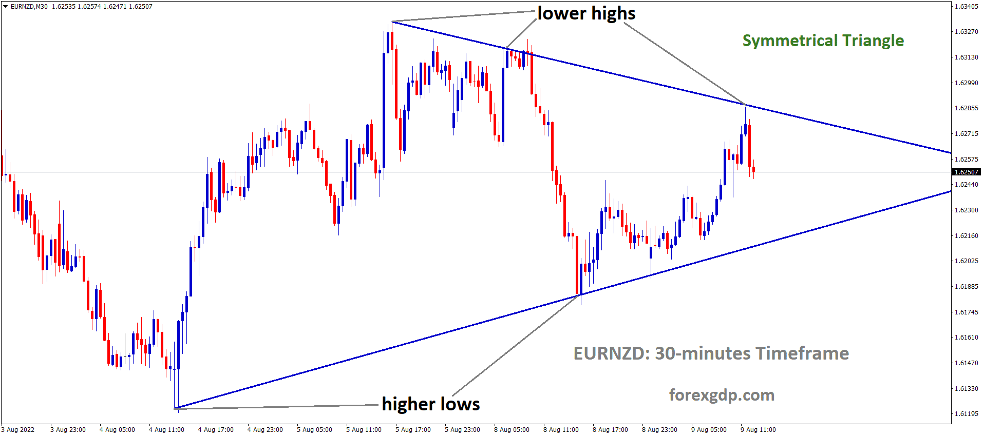 EURNZD is moving in the symmetrical triangle pattern and the market has fallen from the Top area of the pattern
