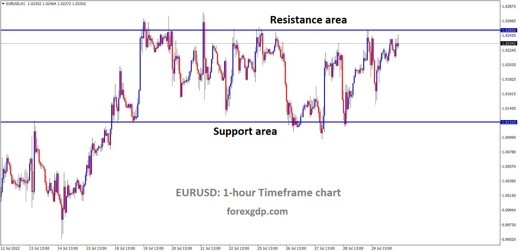 EURUSD H1 TF analysis Market is moving in the Box Patten and the Market has reached the Horizontal resistance area of the Pattern