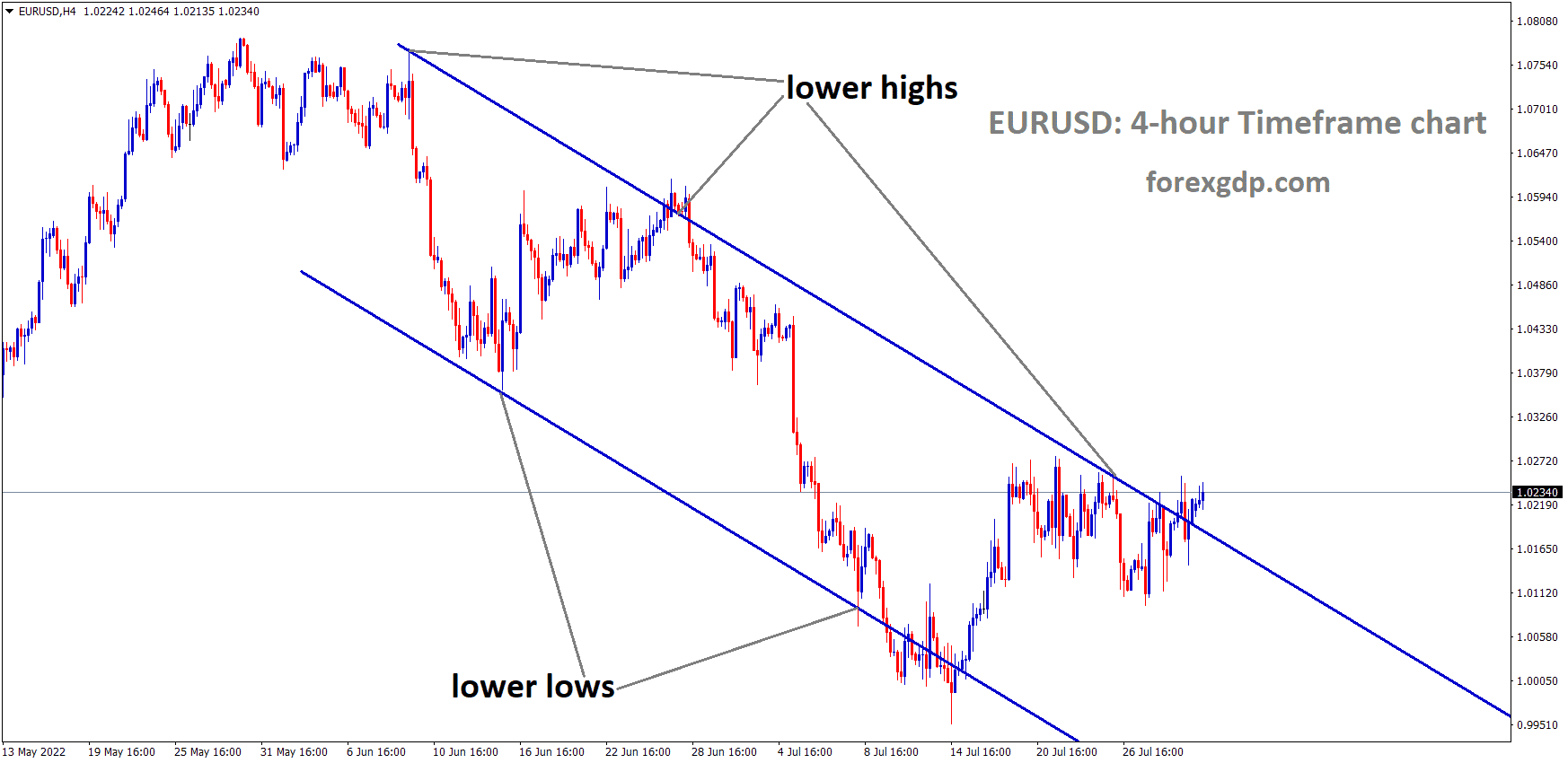 EURUSD H4 TF analysis Market is moving in the Descending channel and the Market has reached the Lower high area of the channel