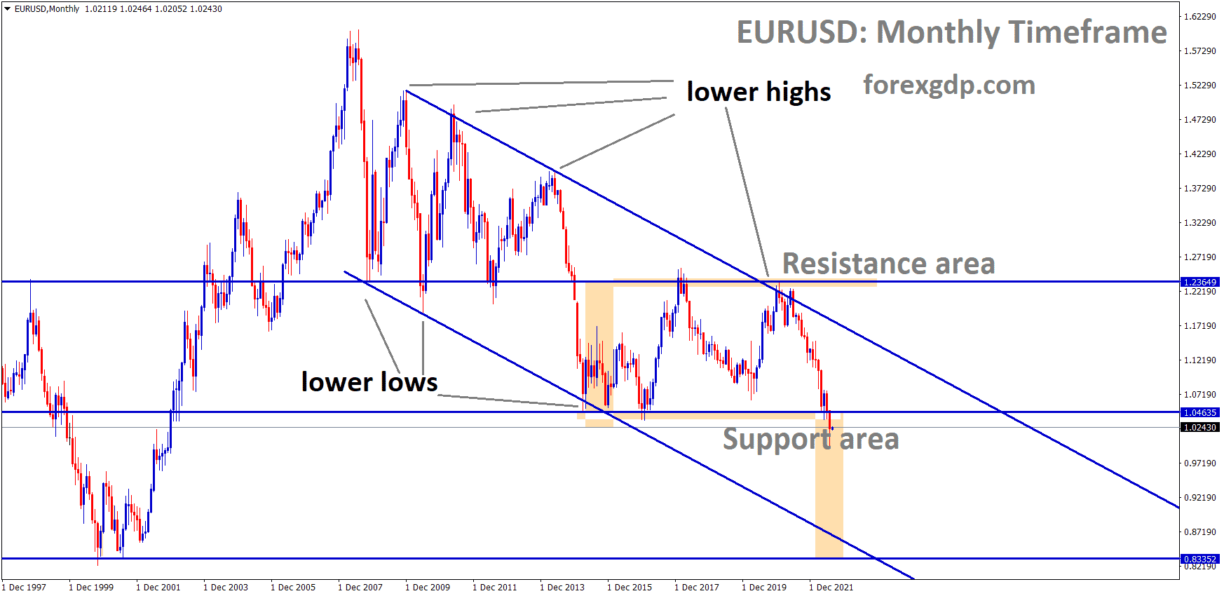 EURUSD Monthly TF analysis Market is moving in the descending channel and the Market has reached the horizontal Support area of the Pattern