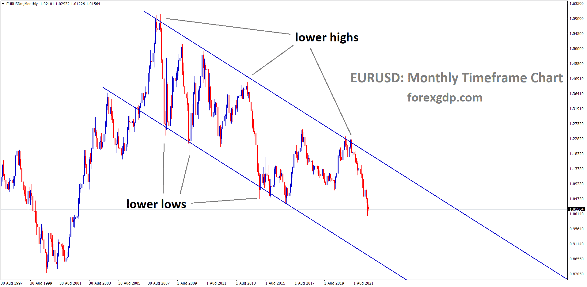 EURUSD currency pair down trend analysis