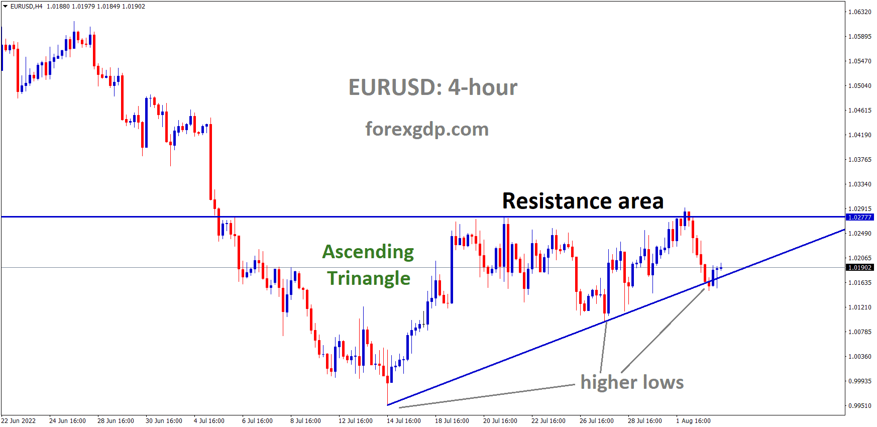 EURUSD is moving in an Ascending triangle pattern and the Market has rebounded from the Higher Low area of the Triangle pattern