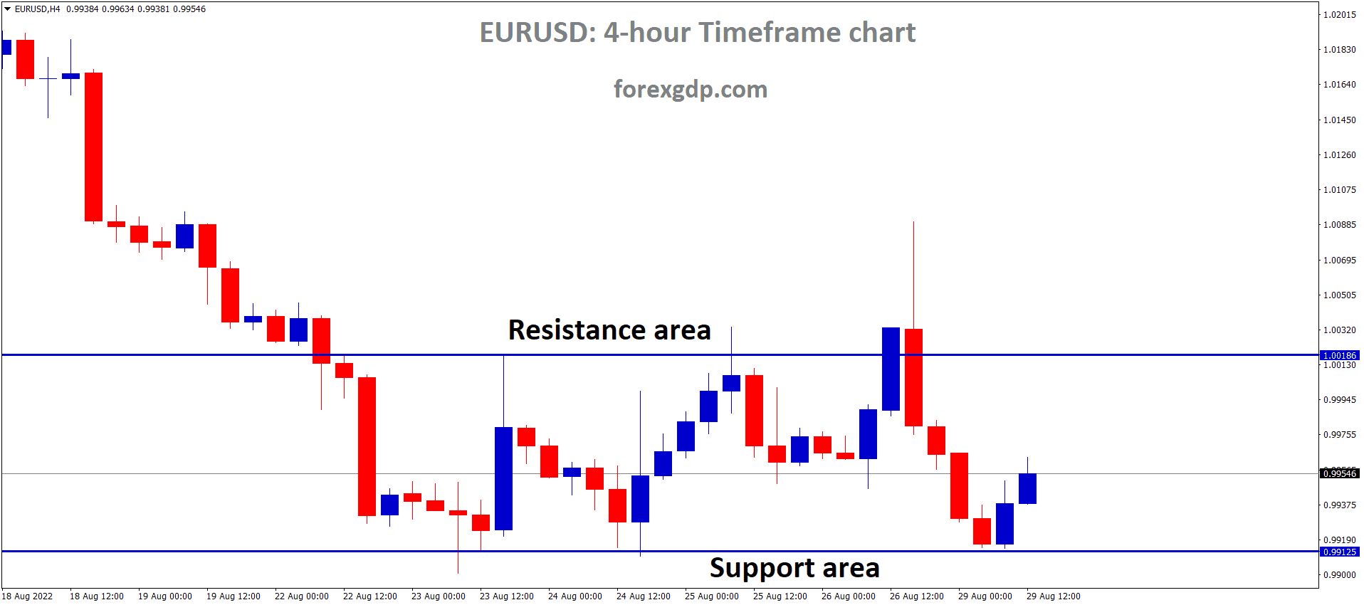 EURUSD is moving in the Box Pattern and the Market has rebounded from the horizontal support area of the pattern