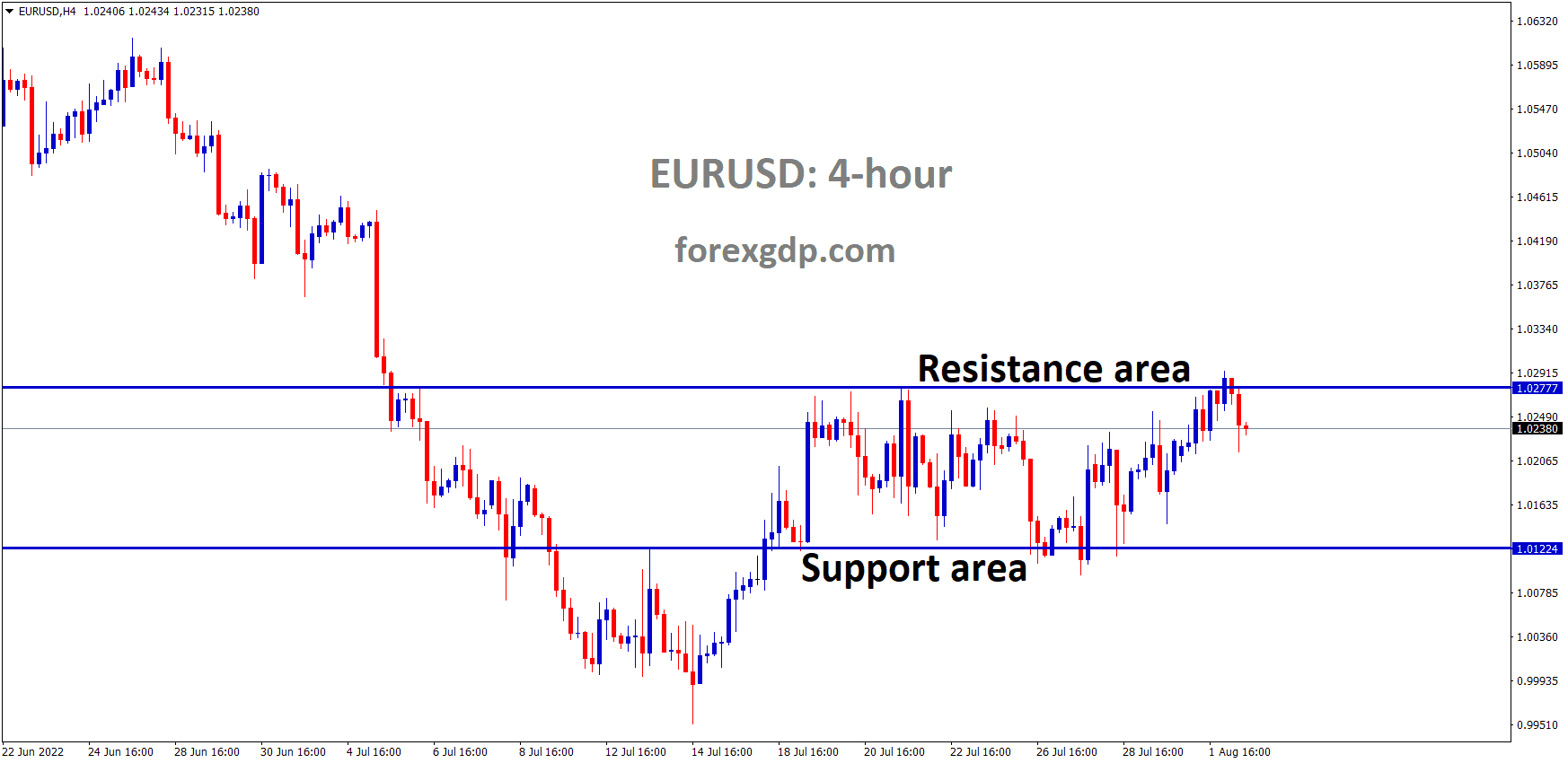 EURUSD is moving in the Box Pattern and the market has fallen from the Horizontal Resistance area of the pattern