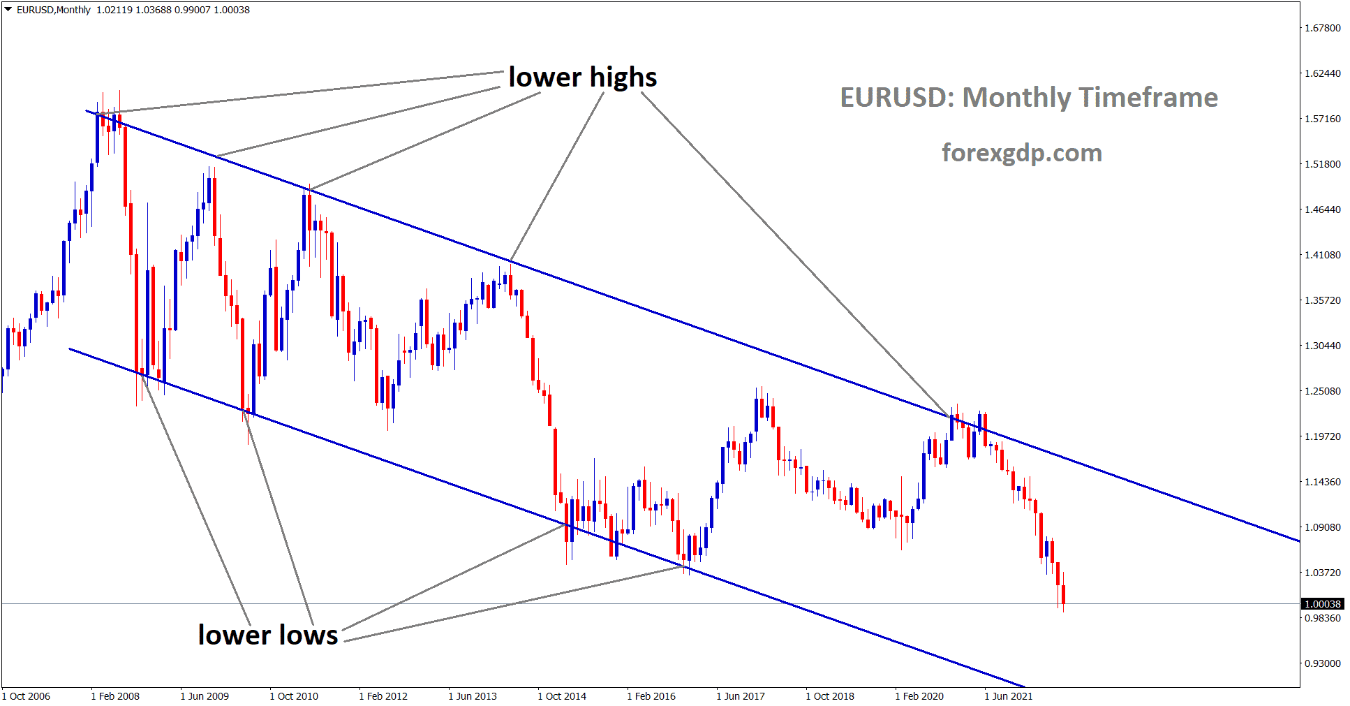 EURUSD is moving in the Descending channel and the Market has fallen from the Lower high area of the channel.