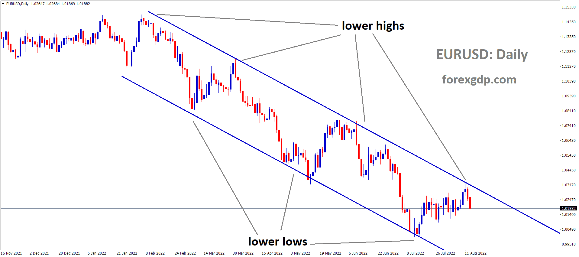 EURUSD is moving in the Descending channel and the Market has fallen from the Lower high area of the channel