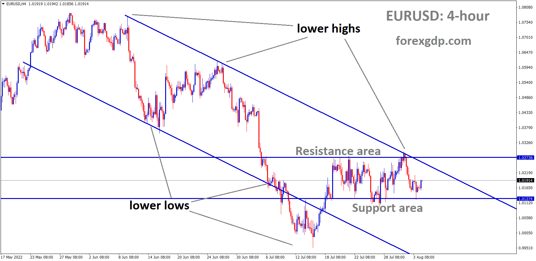 EURUSD is moving in the Descending channel and the Market has rebounded from the Horizontal support area of the minor box pattern.