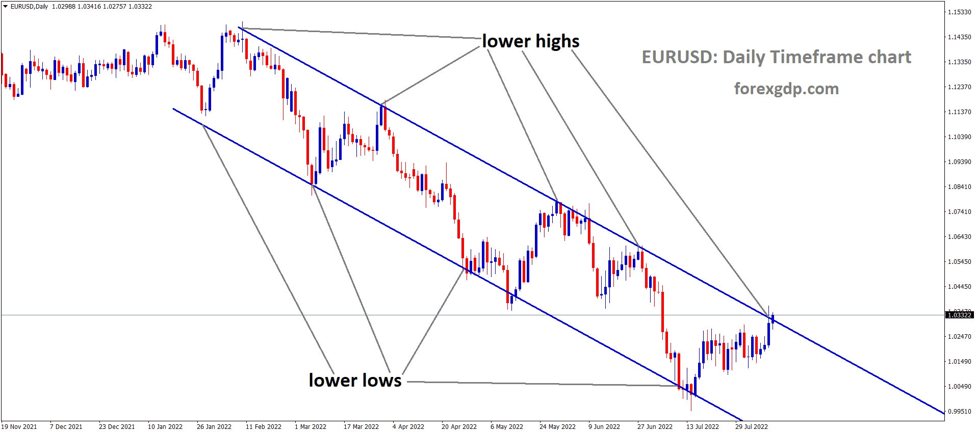 EURUSD is moving in the Descending channel and the market has reached the Lower high area of the channel 1