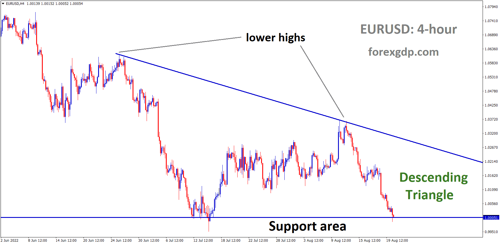 EURUSD is moving in the Descending triangle pattern and the Market has reached the Horizontal support area of the Pattern.