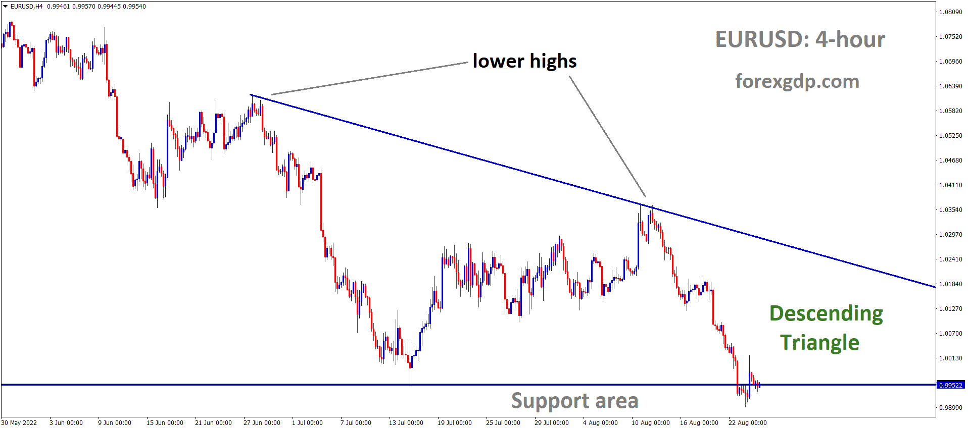 EURUSD is moving in the Descending triangle pattern and the Market has reached the horizontal support area of the pattern