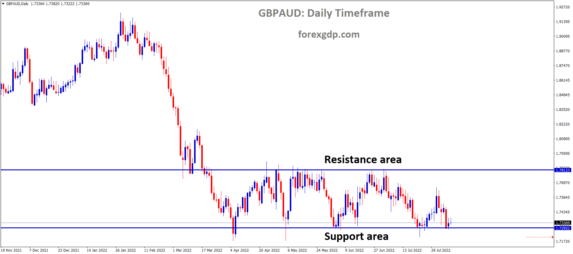 GBPAUD is moving in the Box Pattern and the Market has rebounded from the horizontal support area of the pattern