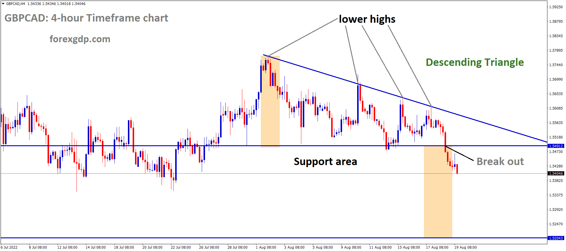 GBPCAD has broken the Descending triangle pattern in downside.