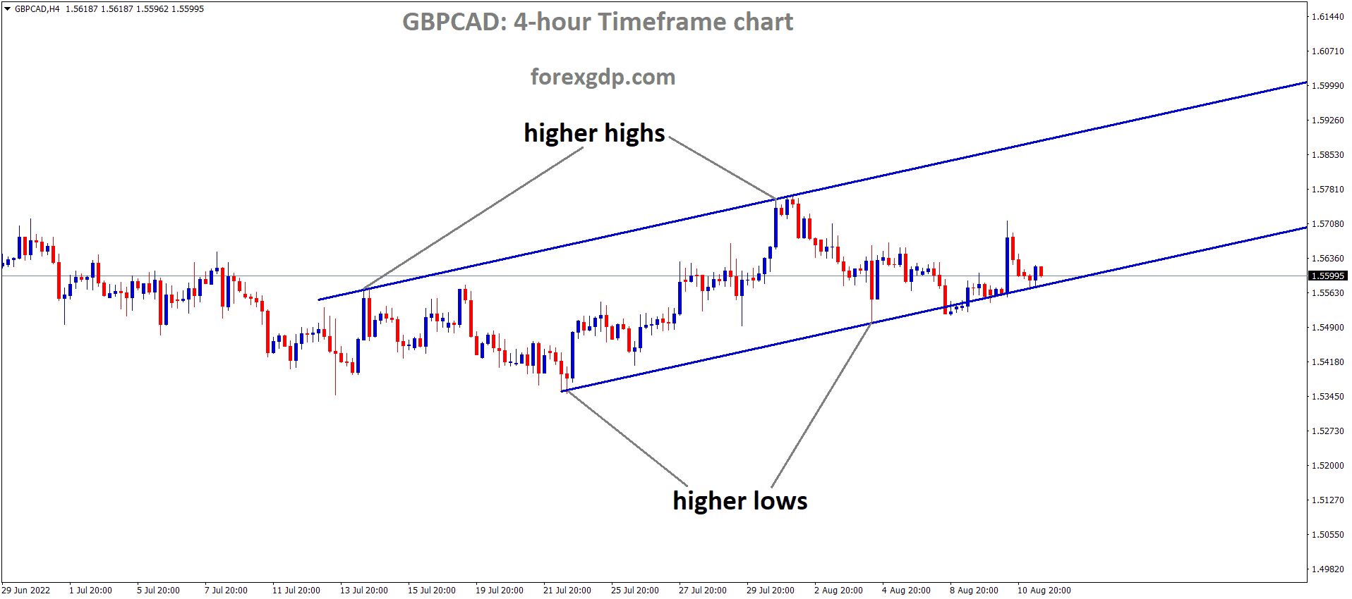 GBPCAD is moving in an Ascending channel and the Market has reached the higher low area of the channel 1
