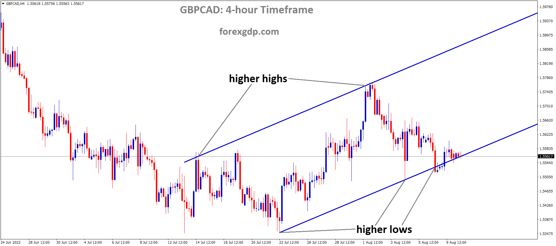 GBPCAD is moving in an Ascending channel and the Market has reached the higher low area of the channel