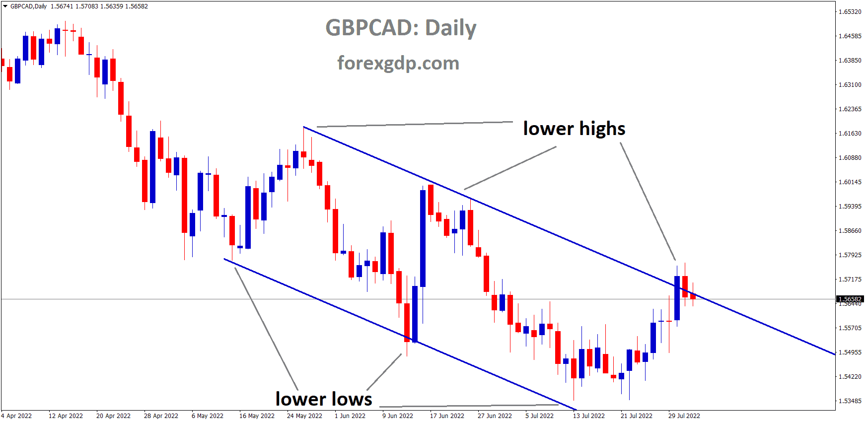GBPCAD is moving in the Descending channel and the Market has reached the Lower high area of the channel