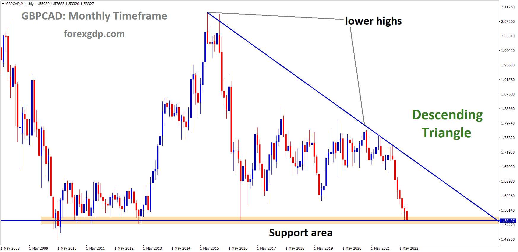GBPCAD is moving in the Descending triangle pattern and the Market has reached the horizontal support area of the pattern.