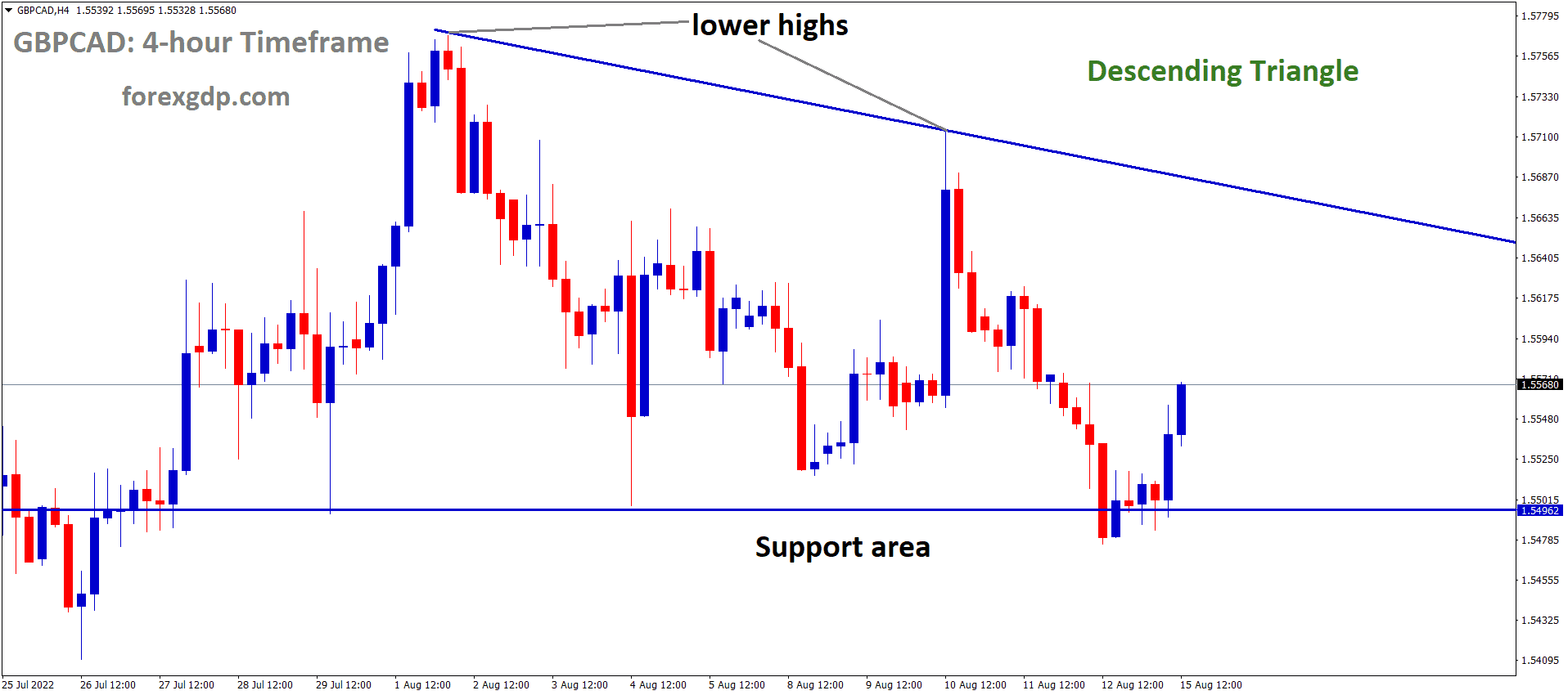 GBPCAD is moving in the Descending triangle pattern and the Market has rebounded from the horizontal support area of the pattern.