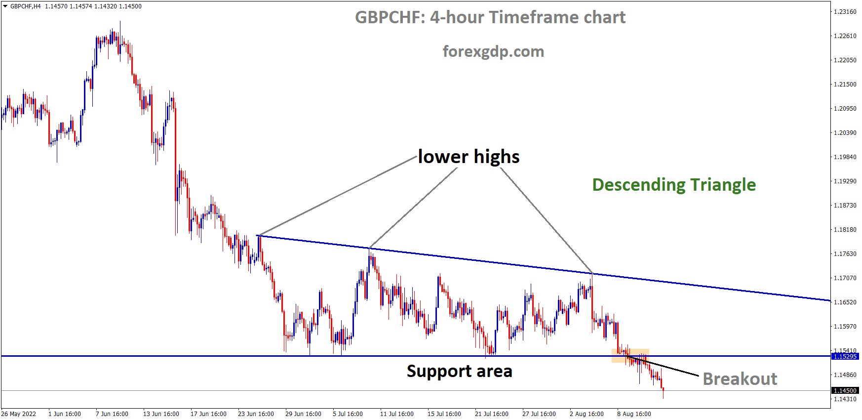 GBPCHF has broken the Descending triangle pattern in Downside.