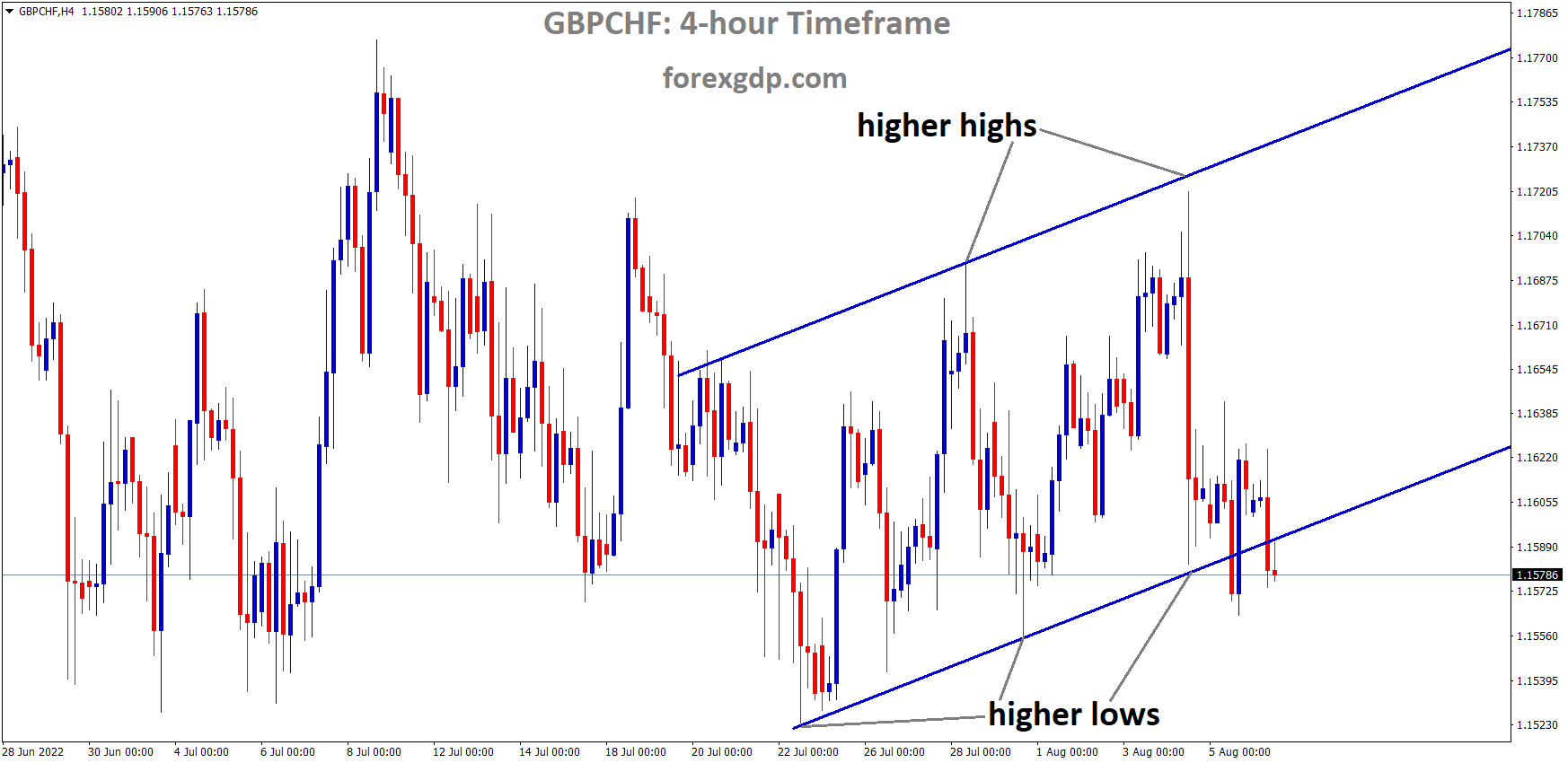 GBPCHF is moving in an Ascending channel and the Market has reached the higher low area of the channel