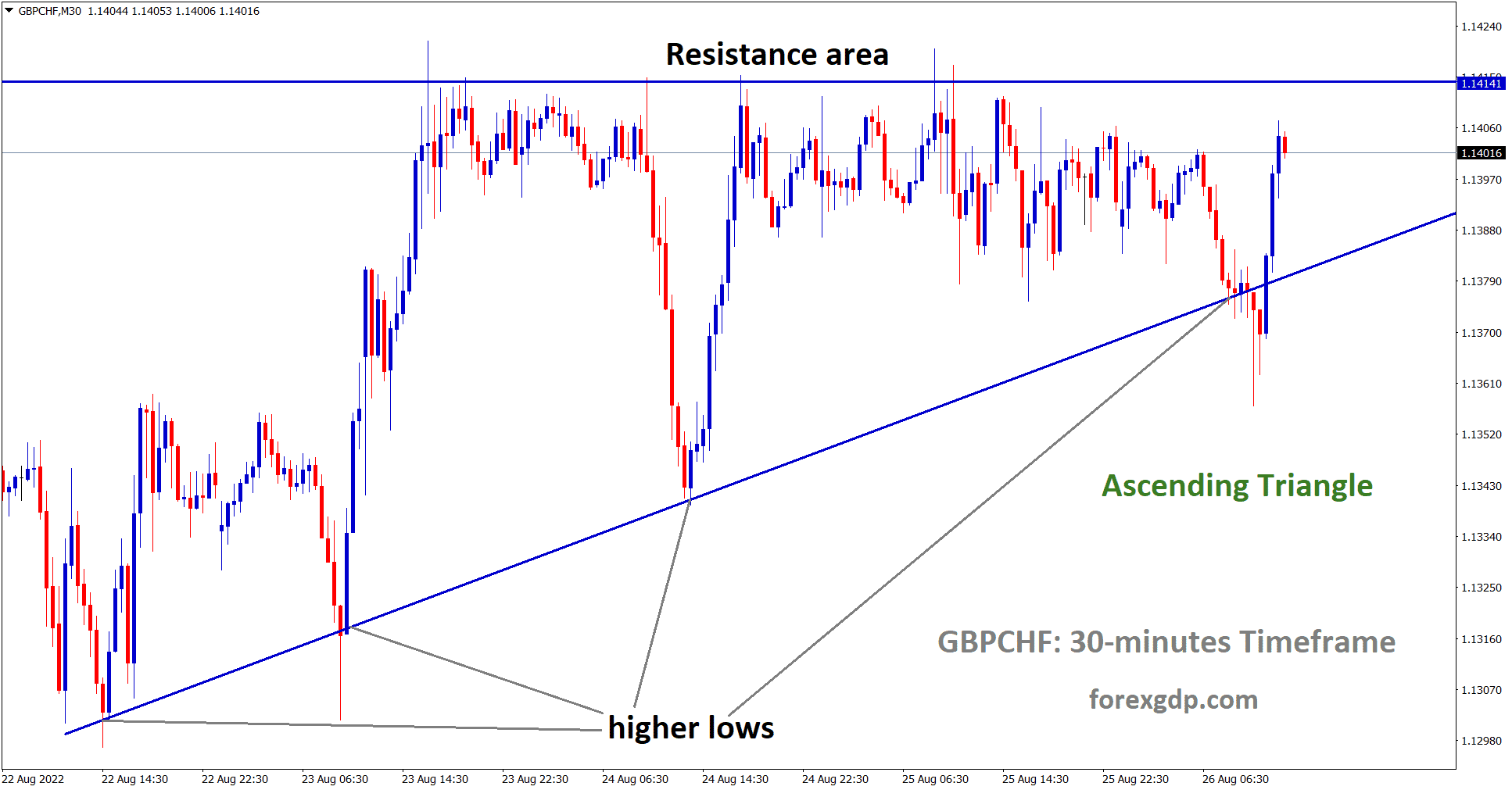 GBPCHF is moving in an Ascending triangle pattern.