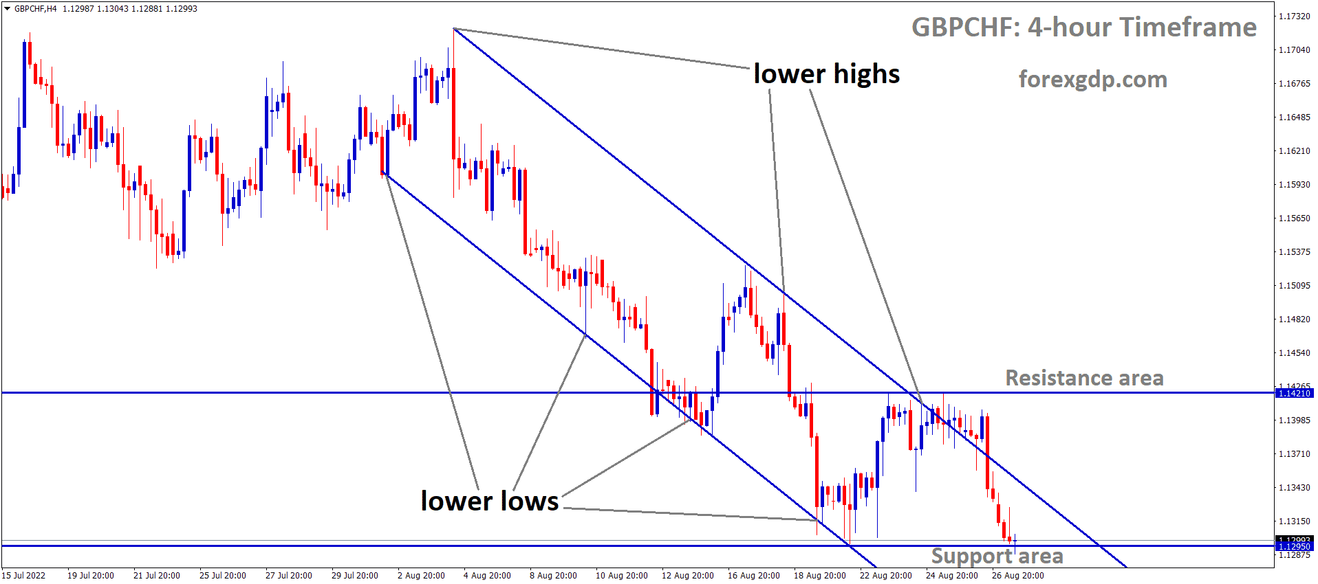 GBPCHF is moving in the Descending channel and the market has fallen from the