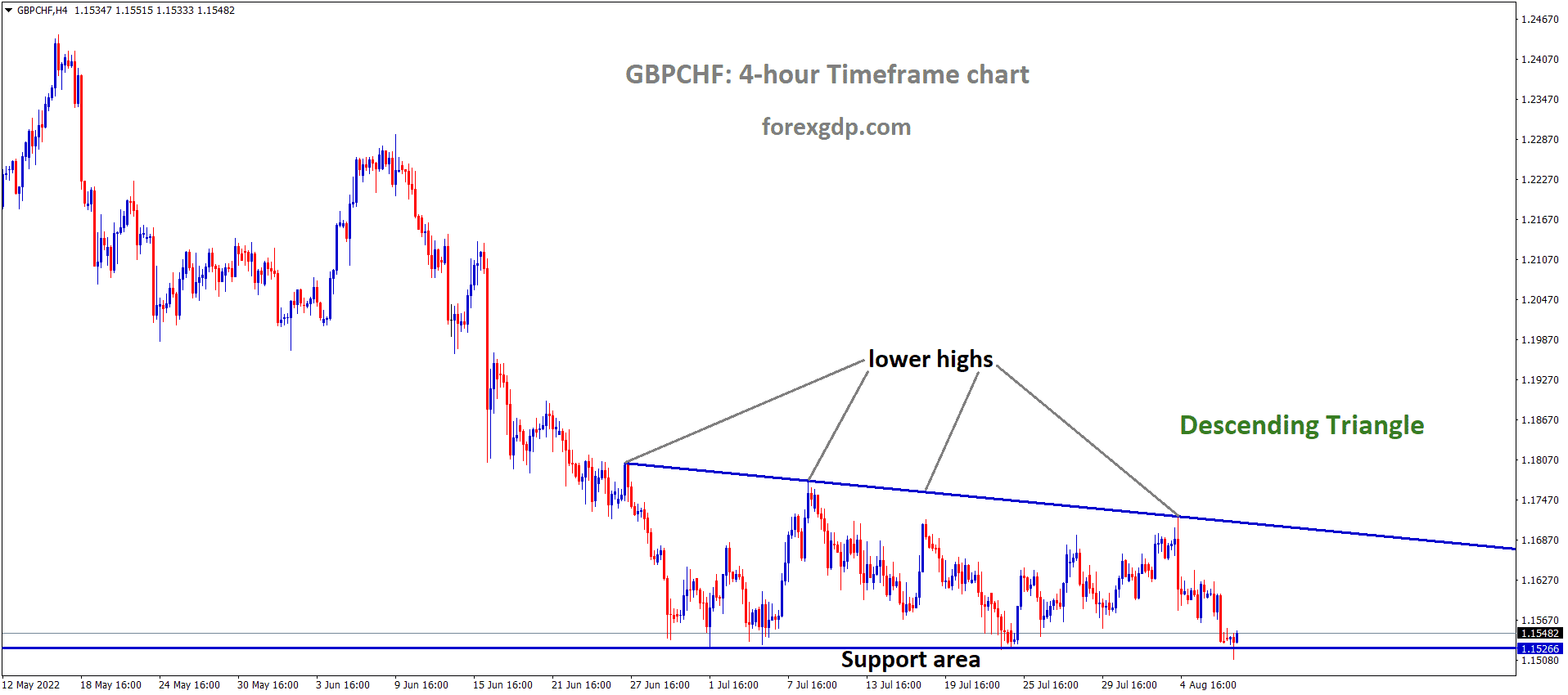 GBPCHF is moving in the Descending triangle pattern and the Market has rebounded from the horizontal support area of the pattern
