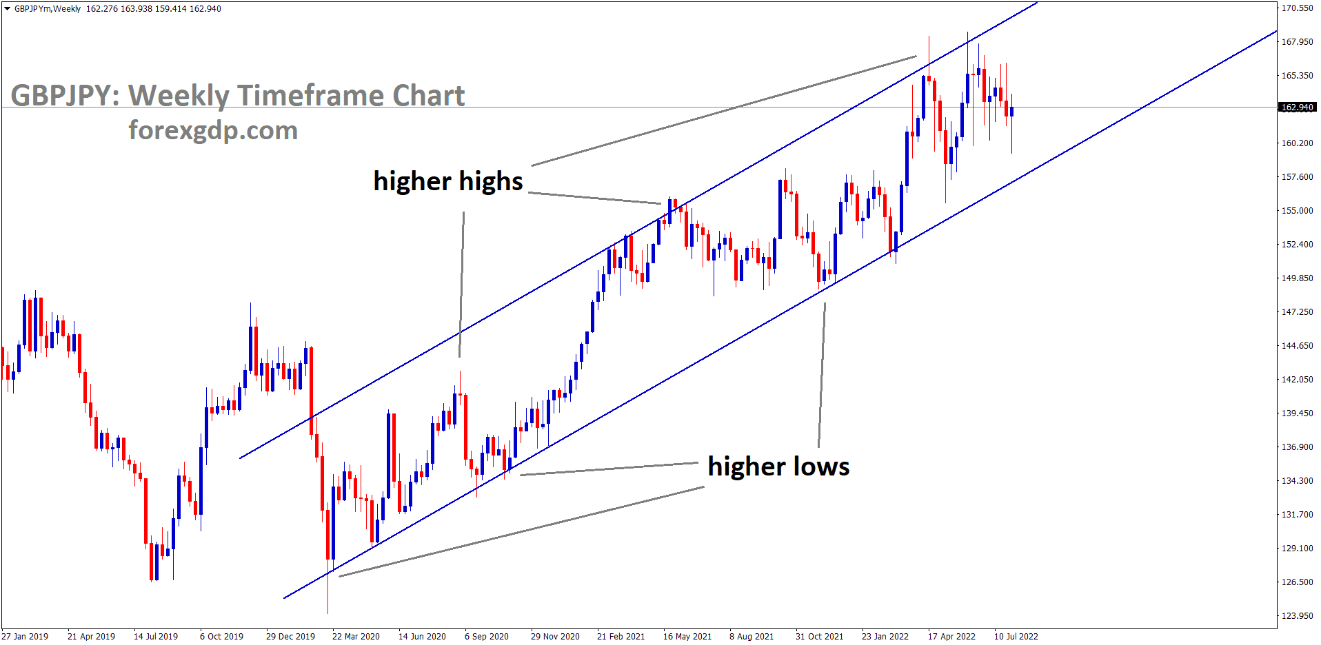 GBPJPY uptrend analysis