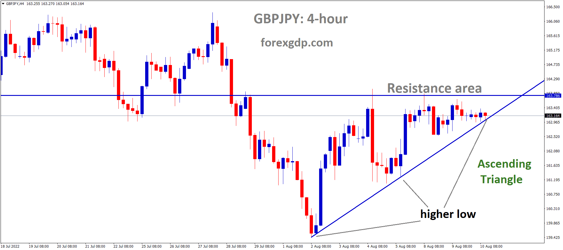 GBPJPY is moving in an Ascending triangle pattern and the Market has reached the higher low area of the triangle pattern