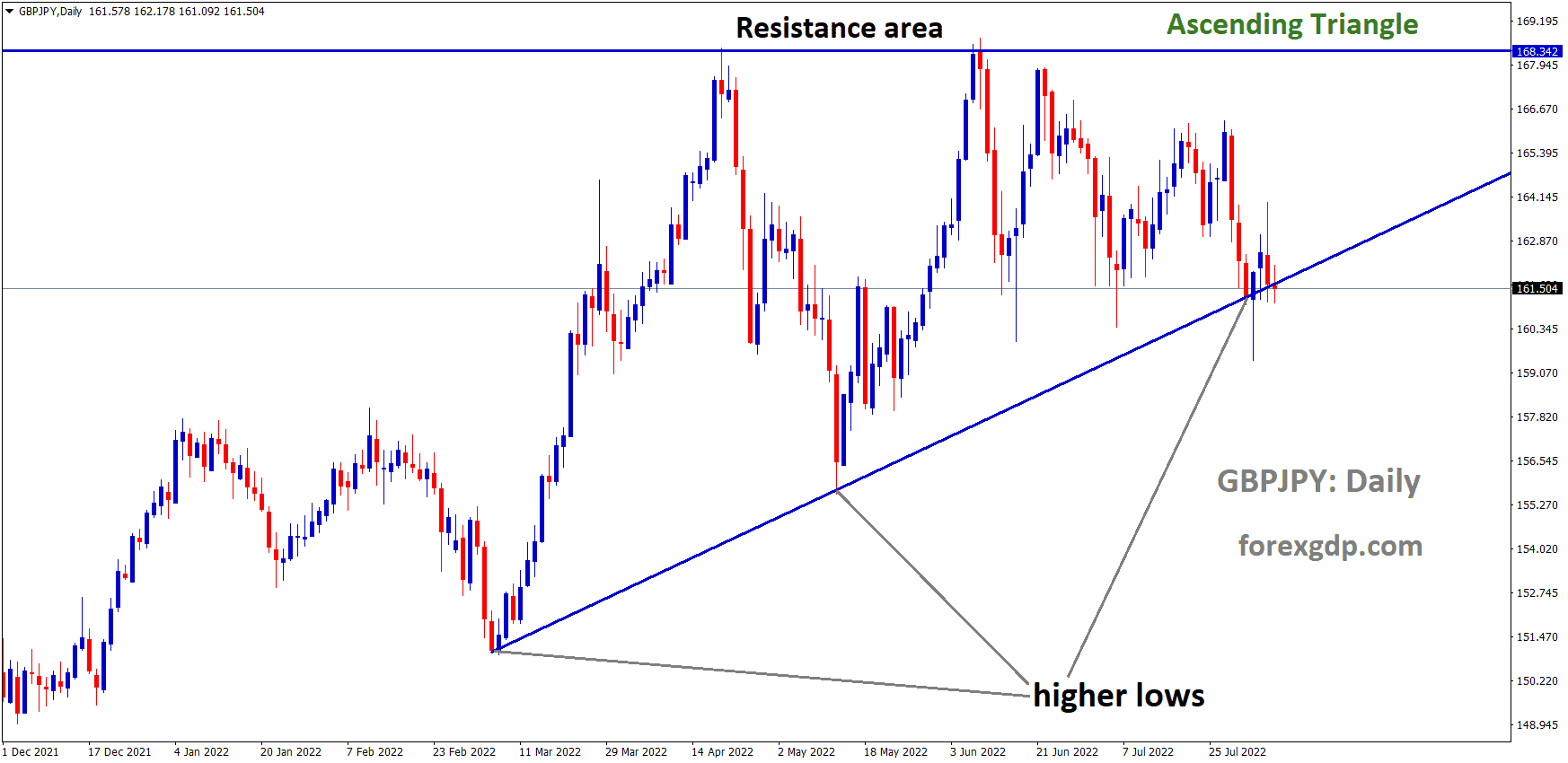 GBPJPY is moving in the Ascending triangle pattern and the Market has reached the higher low area of the pattern