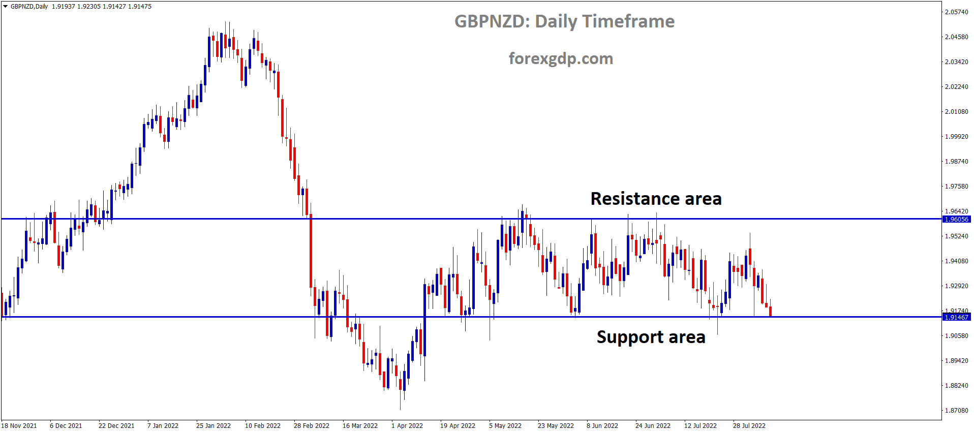 GBPNZD is moving in the Box Pattern and the Market has reached the horizontal support area of the pattern