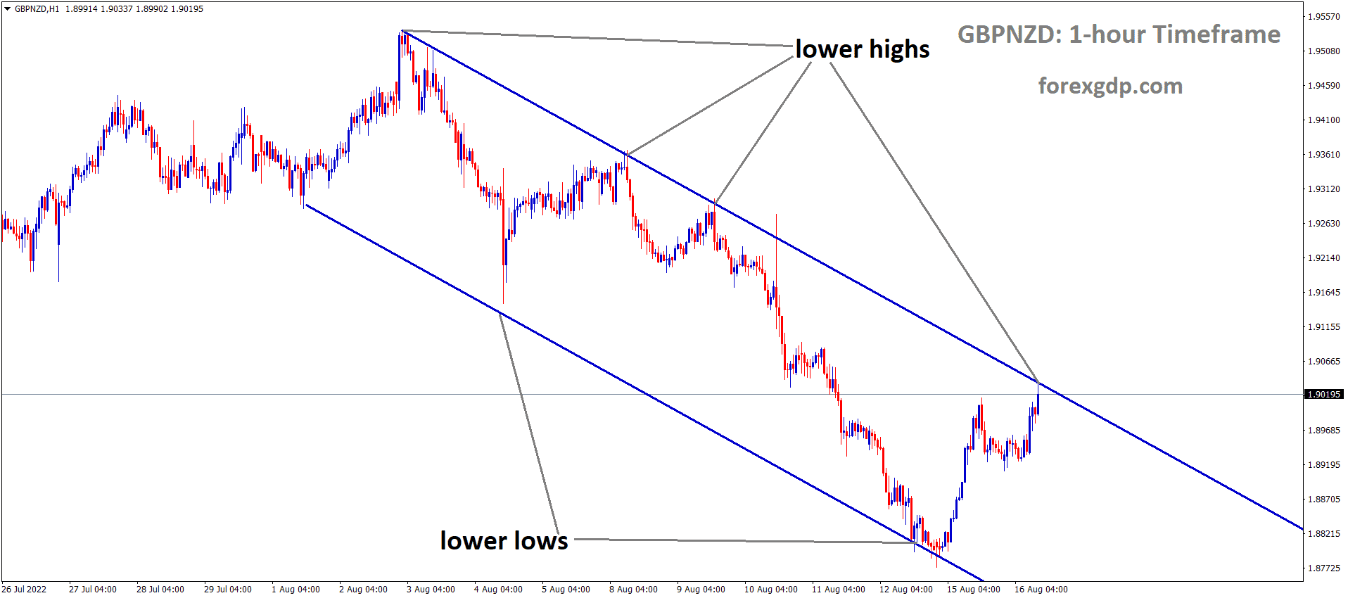 GBPNZD is moving in the Descending channel and the Market has reached the Lower high area of the channel