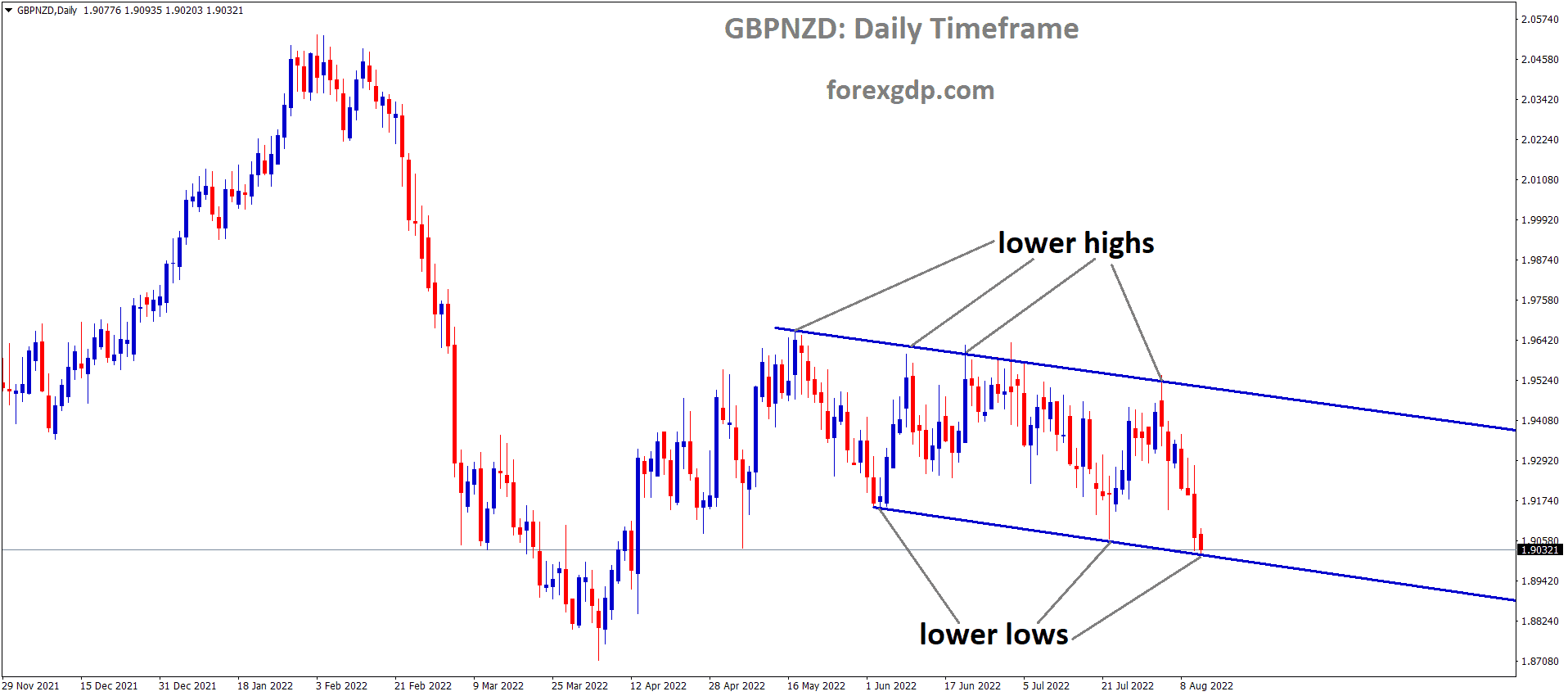 GBPNZD is moving in the Descending channel and the market has reached the Lower Low area of the channel.