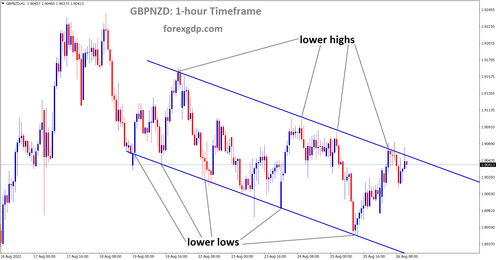 GBPNZD is moving in the Descending channel and the market has reached the Lower high area of the channel.